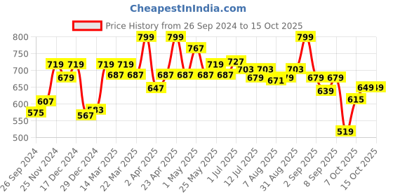 myntra.com ASIAN Boys Mesh Running Shoes asian Price History Graph from 26 Sep 2024 to 15 Oct 2025