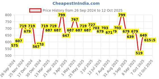 myntra.com ASIAN Boys Mesh Running Shoes asian Price History Graph from 26 Sep 2024 to 11 Oct 2025
