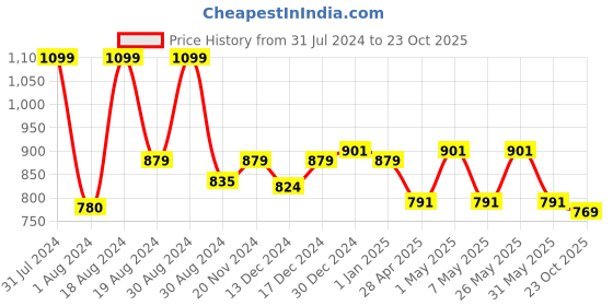 myntra.com ASIAN Boys Mesh Running Sports Shoes asian Price History Graph from 31 Jul 2024 to 23 Oct 2025