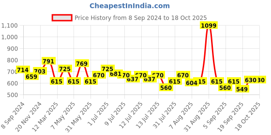 myntra.com ASIAN Boys Perforations Round Toe Memory Foam Sneakers asian Price History Graph from 8 Sep 2024 to 18 Oct 2025