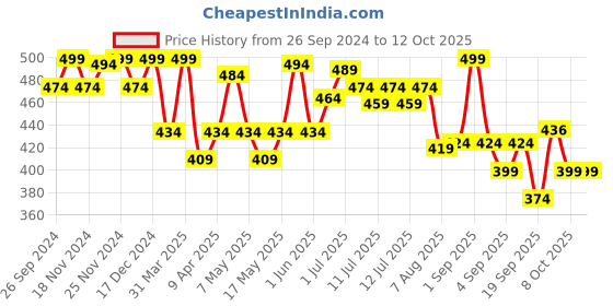myntra.com ASIAN Boys Printed Rubber Clogs asian Price History Graph from 26 Sep 2024 to 12 Oct 2025