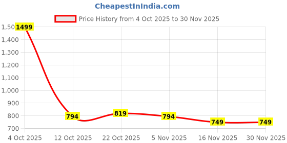 myntra.com ASIAN Boys Printed Sneakers asian Price History Graph from 4 Oct 2025 to 30 Nov 2025