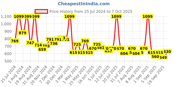 myntra.com ASIAN Boys Round Toe Memory Foam Sneakers asian Price History Graph from 25 Jul 2024 to 4 Oct 2025