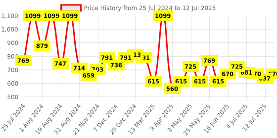 myntra.com ASIAN Boys Round Toe Memory Foam Sneakers asian Price History Graph from 25 Jul 2024 to 12 Jul 2025