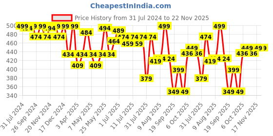 myntra.com ASIAN Boys Rubber Clogs asian Price History Graph from 31 Jul 2024 to 22 Nov 2025