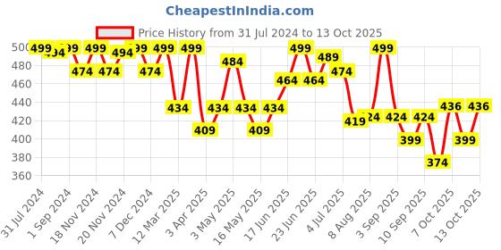 myntra.com ASIAN Boys Rubber Clogs asian Price History Graph from 31 Jul 2024 to 13 Oct 2025