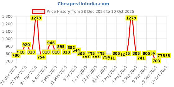 myntra.com ASIAN Boys Running Non-Marking Memory Foam Technology Sports Shoes YODHA-02cLGREY-2 asian Price History Graph from 28 Dec 2024 to 9 Oct 2025