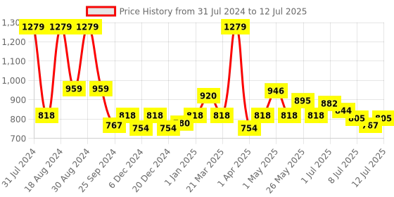 myntra.com ASIAN Boys Running Non-Marking Memory Foam Technology Sports Shoes YODHA-02cSLTBLUE asian Price History Graph from 31 Jul 2024 to 12 Jul 2025