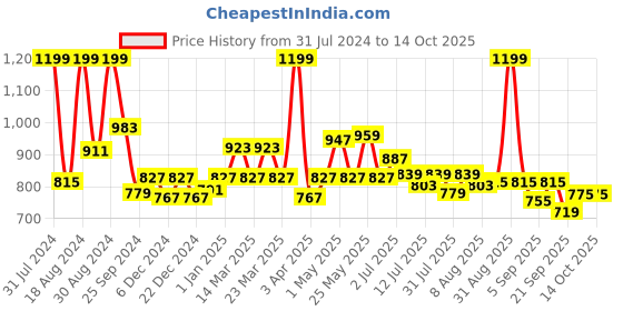 myntra.com ASIAN Boys Running Non-Marking Memory Foam Technology Sports Shoes YODHA-04cDGRYMRN-2 asian Price History Graph from 31 Jul 2024 to 14 Oct 2025