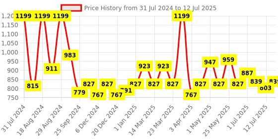 myntra.com ASIAN Boys Running Non-Marking Memory Foam Technology Sports Shoes YODHA-04cLGRYPGRN-2 asian Price History Graph from 31 Jul 2024 to 12 Jul 2025