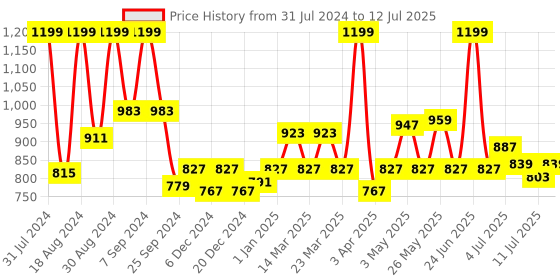 myntra.com ASIAN Boys Running Non-Marking Memory Foam Technology Sports Shoes YODHA-04cNVYORNG-2 asian Price History Graph from 31 Jul 2024 to 12 Jul 2025