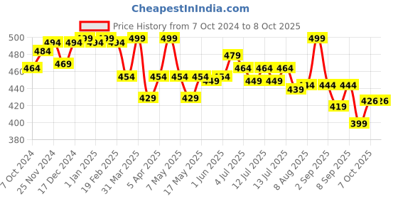 myntra.com ASIAN Boys Self Design Clogs asian Price History Graph from 7 Oct 2024 to 4 Oct 2025