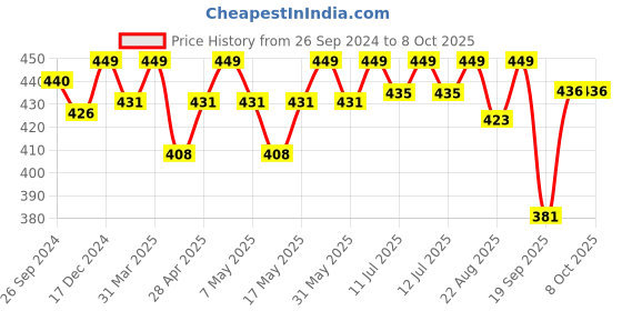 myntra.com ASIAN Boys Self Design Clogs asian Price History Graph from 26 Sep 2024 to 7 Oct 2025