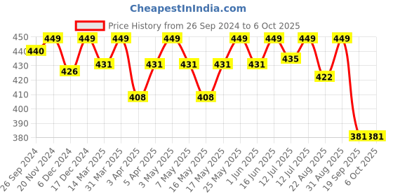 myntra.com ASIAN Boys Self Design Clogs asian Price History Graph from 26 Sep 2024 to 5 Oct 2025