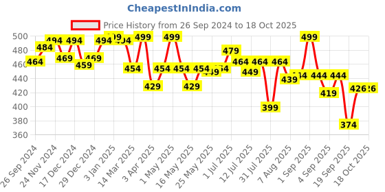 myntra.com ASIAN Boys Self Design Clogs asian Price History Graph from 26 Sep 2024 to 17 Oct 2025