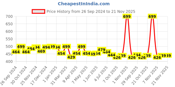 myntra.com ASIAN Boys Self Design Clogs asian Price History Graph from 26 Sep 2024 to 20 Nov 2025