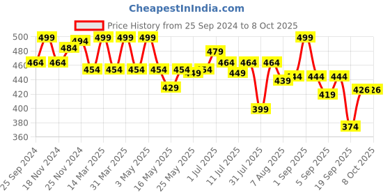 myntra.com ASIAN Boys Self Design Clogs asian Price History Graph from 25 Sep 2024 to 8 Oct 2025