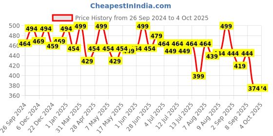 myntra.com ASIAN Boys Self Design Clogs asian Price History Graph from 26 Sep 2024 to 4 Oct 2025