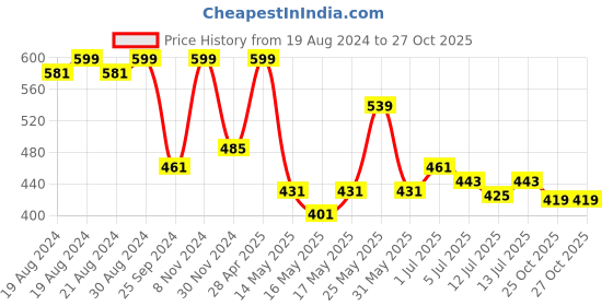 myntra.com ASIAN Boys Striped Rubber Sliders asian Price History Graph from 19 Aug 2024 to 27 Oct 2025