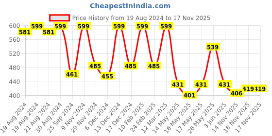 myntra.com ASIAN Boys Striped Rubber Sliders asian Price History Graph from 19 Aug 2024 to 16 Nov 2025