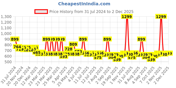 myntra.com ASIAN Boys TARZAN-04 Colourblocked Memory Foam Insole Sneakers asian Price History Graph from 31 Jul 2024 to 2 Dec 2025