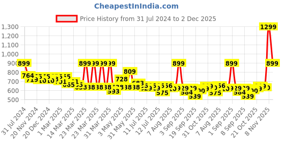 myntra.com ASIAN Boys TARZAN-04 Colourblocked Memory Foam Insole Sneakers asian Price History Graph from 31 Jul 2024 to 2 Dec 2025