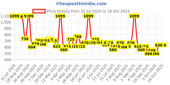 myntra.com ASIAN Boys Textured Sneakers asian Price History Graph from 31 Jul 2024 to 17 Oct 2025