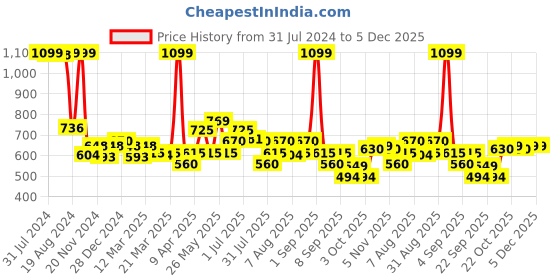 myntra.com ASIAN Boys Textured Sneakers asian Price History Graph from 31 Jul 2024 to 5 Dec 2025