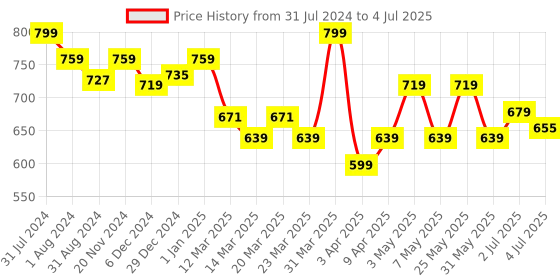 myntra.com ASIAN Boys THUNDER-05 Colourblocked Memory Foam Insole Basics Sneakers asian Price History Graph from 31 Jul 2024 to 4 Jul 2025