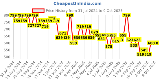 myntra.com ASIAN Boys THUNDER-05 Colourblocked Memory Foam Insole Sneakers asian Price History Graph from 31 Jul 2024 to 9 Oct 2025
