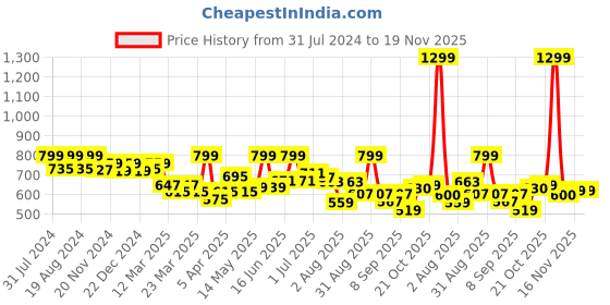myntra.com ASIAN Boys Thunder-13 Colourblocked Sneakers asian Price History Graph from 31 Jul 2024 to 19 Nov 2025