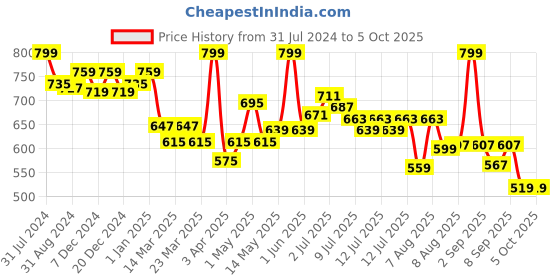 myntra.com ASIAN Boys THUNDER-13 Perforations Padded Insole Basics Sneakers asian Price History Graph from 31 Jul 2024 to 4 Oct 2025