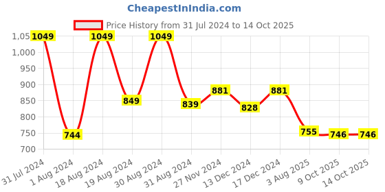 myntra.com ASIAN Boys Vayu-03 Running Shoes asian Price History Graph from 31 Jul 2024 to 14 Oct 2025