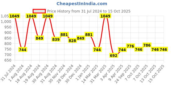 myntra.com ASIAN Boys Vayu-03 Running Shoes asian Price History Graph from 31 Jul 2024 to 15 Oct 2025