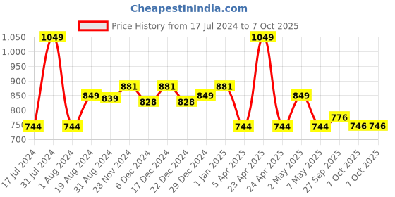 myntra.com ASIAN Boys Vayu-03 Running Shoes asian Price History Graph from 17 Jul 2024 to 4 Oct 2025