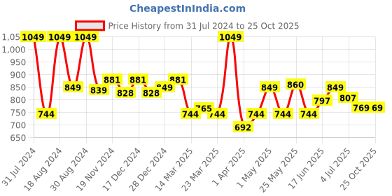 myntra.com ASIAN Boys Vayu-04 Running Shoes asian Price History Graph from 31 Jul 2024 to 25 Oct 2025