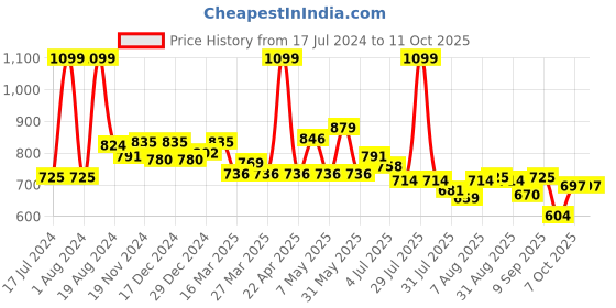 myntra.com ASIAN Boys Vayu-09 Running Shoes asian Price History Graph from 17 Jul 2024 to 10 Oct 2025