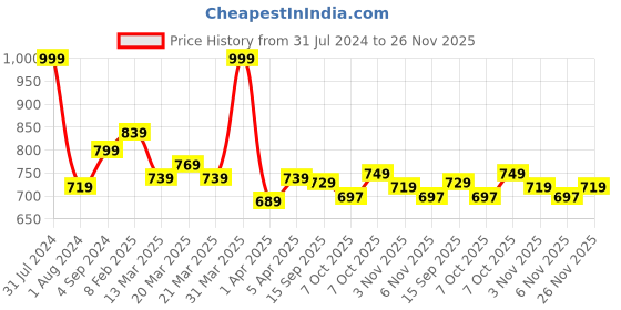 myntra.com ASIAN Boys Vayu-10 Running Shoes asian Price History Graph from 31 Jul 2024 to 26 Nov 2025