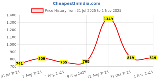 myntra.com ASIAN Boys Velcro Sports Sandals asian Price History Graph from 31 Jul 2025 to 1 Nov 2025