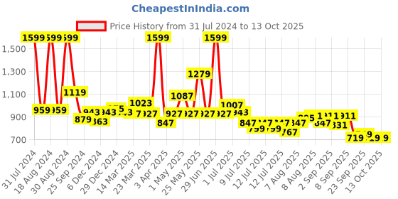 myntra.com ASIAN Boys WIND-PRO-05 Textured Slip-On Sneakers asian Price History Graph from 31 Jul 2024 to 12 Oct 2025