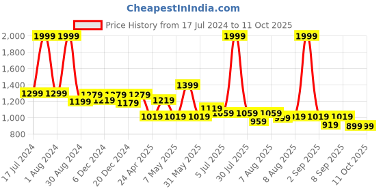 myntra.com ASIAN Boys Yodha-05 Running Shoes asian Price History Graph from 17 Jul 2024 to 11 Oct 2025