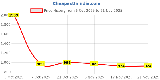 myntra.com ASIAN Civic-04 Men Lightweight Mesh Running Non-Marking Shoes asian Price History Graph from 5 Oct 2025 to 19 Nov 2025