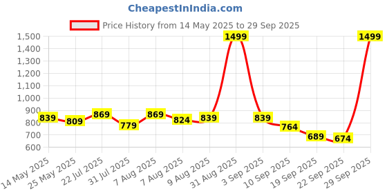 myntra.com ASIAN FLORA-04 Women Mesh Running Non-Marking Shoes asian Price History Graph from 14 May 2025 to 29 Sep 2025