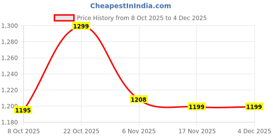 myntra.com ASIAN Grey Lightweight Gym & Training Sneakers asian Price History Graph from 8 Oct 2025 to 4 Dec 2025