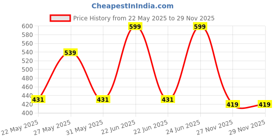 myntra.com ASIAN Kid Striped Sliders asian Price History Graph from 22 May 2025 to 29 Nov 2025