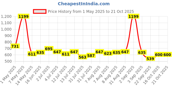 myntra.com ASIAN Kids Colourblocked Lace-Ups Round Toe Sneakers asian Price History Graph from 1 May 2025 to 20 Oct 2025