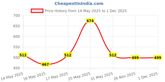 myntra.com ASIAN Kids Comfort Sandals asian Price History Graph from 14 May 2025 to 30 Nov 2025