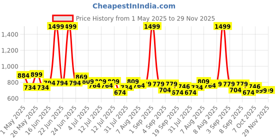 myntra.com ASIAN Kids Mesh Running Non-Marking Shoes asian Price History Graph from 1 May 2025 to 29 Nov 2025
