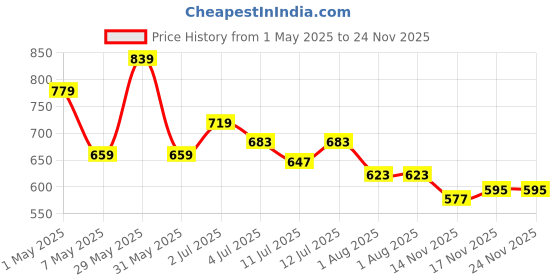 myntra.com ASIAN Kids Mesh Running Non-Marking Shoes asian Price History Graph from 1 May 2025 to 24 Nov 2025