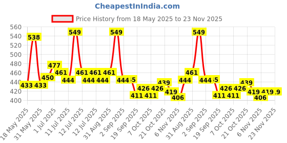 myntra.com ASIAN Kids Printed Sliders asian Price History Graph from 18 May 2025 to 23 Nov 2025